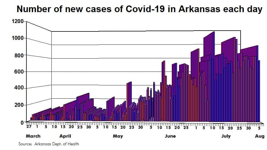 Number of New Cases of Covid-19 in Arkansas 8-6-20