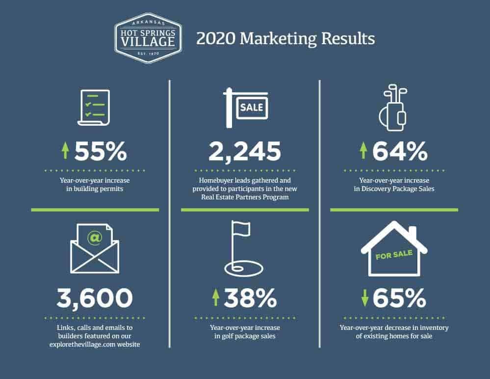 Hot Springs Village 2020 Marketing Results February 3, 2021