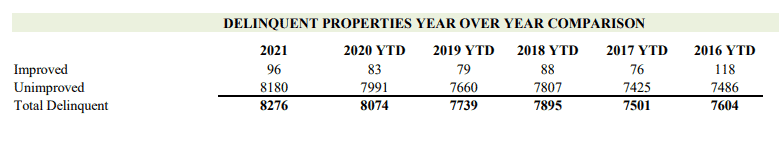 Hot Springs Village Delinquent Properties Year Over Year Comparison 2016 to 2021